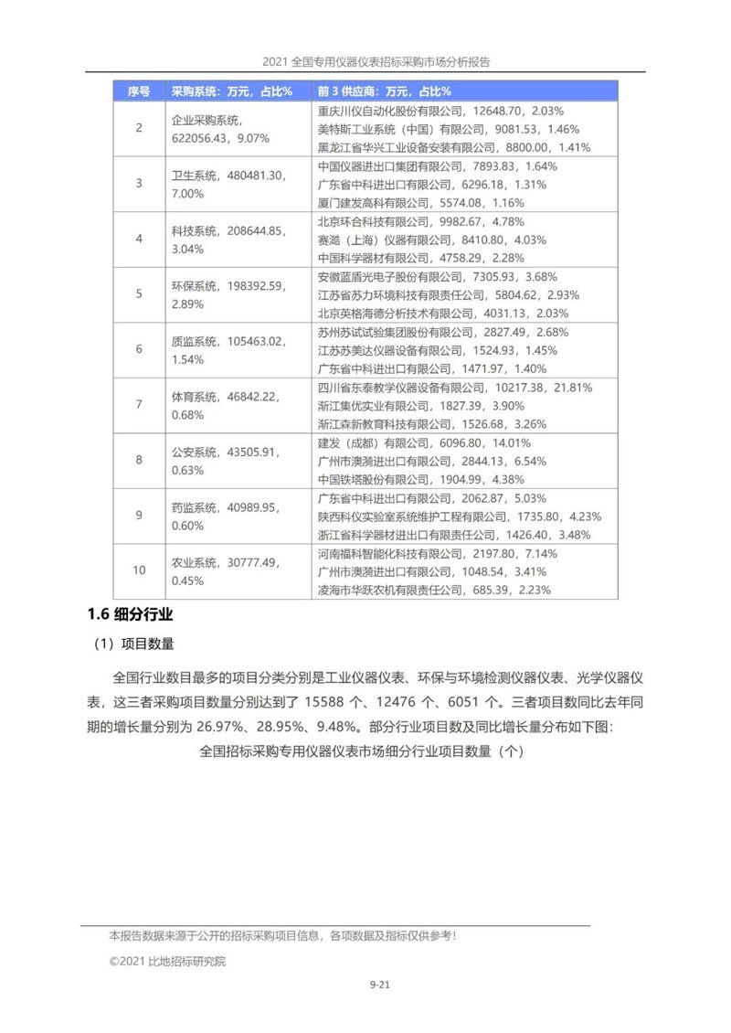 仪器仪表采购
